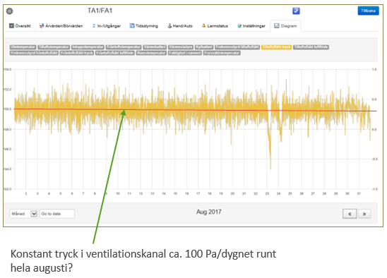 Konstant tryck